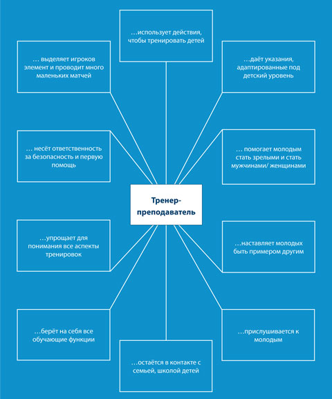 Тренер-преподаватель в детском массовом футболе. Видение ФИФА, fifa.com, footcom.ru