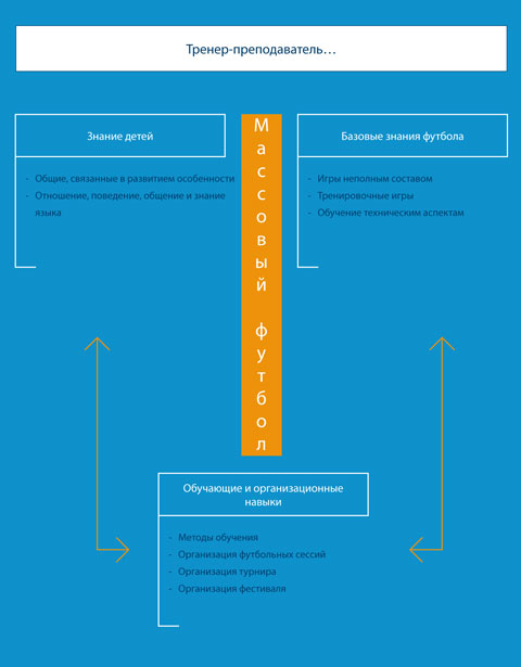 Тренер-преподаватель в детском массовом футболе. Видение ФИФА, fifa.com, footcom.ru